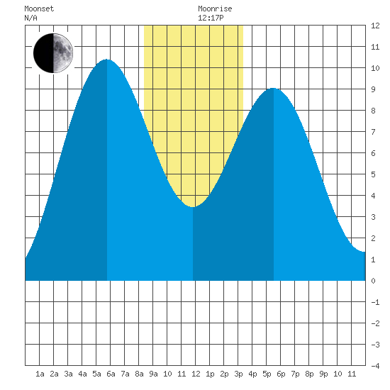 Coronation Island tide chart for Tuesday, December 19, 2023