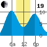 Coronation Island tide chart for Tuesday, December 19, 2023