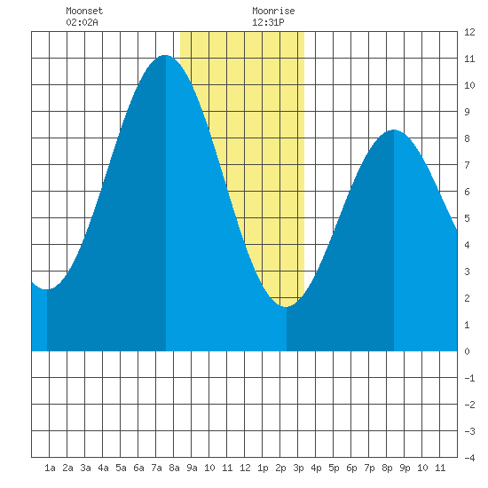 Coronation Island tide chart for Thursday, December 21, 2023