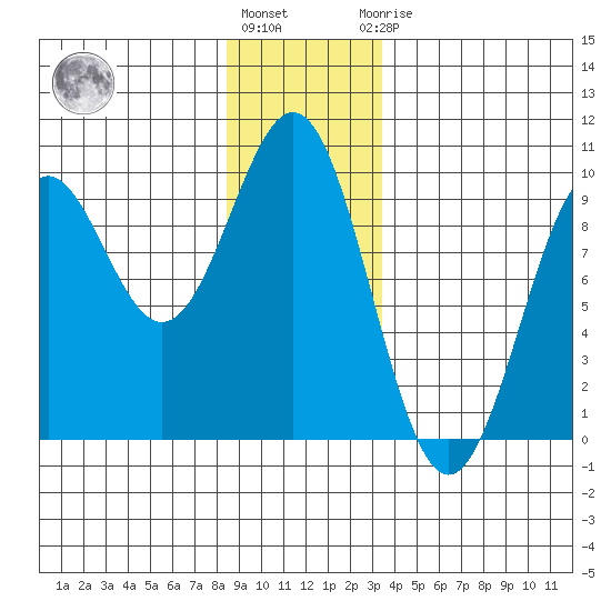 Coronation Island tide chart for Tuesday, December 26, 2023