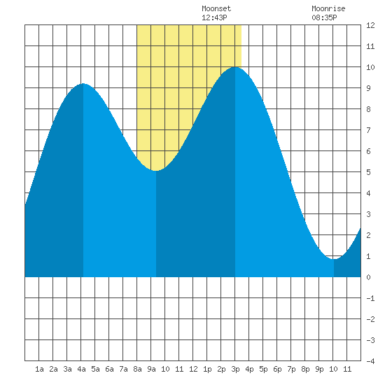 Coronation Island tide chart for Saturday, December 2, 2023