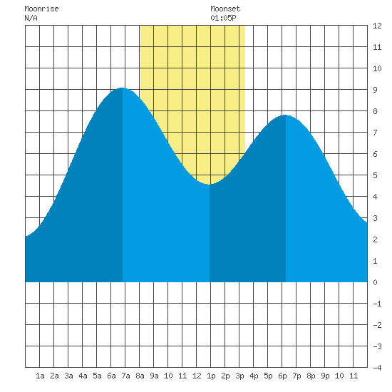 Coronation Island tide chart for Tuesday, December 5, 2023