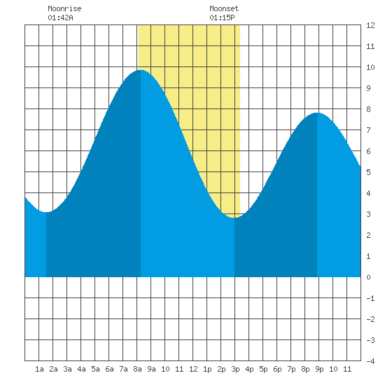 Coronation Island tide chart for Thursday, December 7, 2023