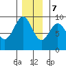 Coronation Island tide chart for Thursday, December 7, 2023