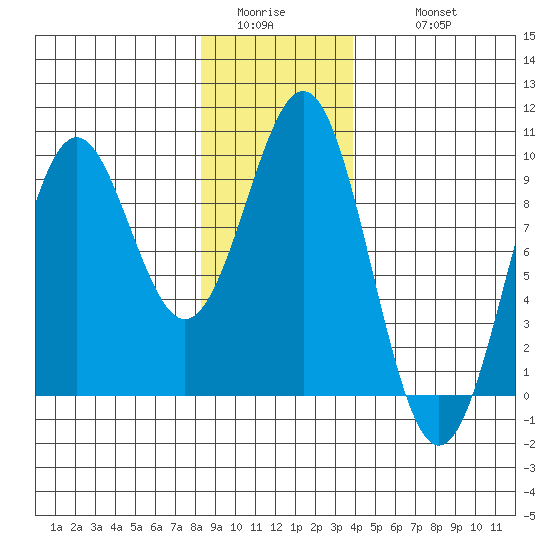 Coronation Island tide chart for Saturday, January 13, 2024