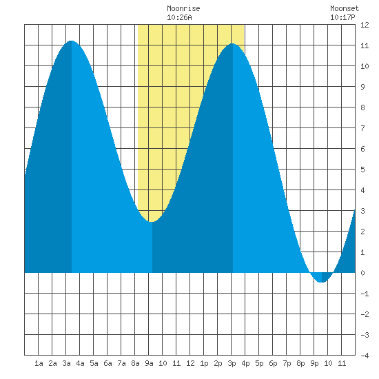 Coronation Island tide chart for Monday, January 15, 2024