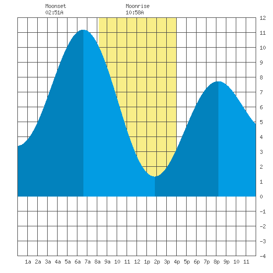 Coronation Island tide chart for Friday, January 19, 2024