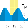 Coronation Island tide chart for Monday, January 1, 2024