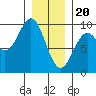 Coronation Island tide chart for Saturday, January 20, 2024