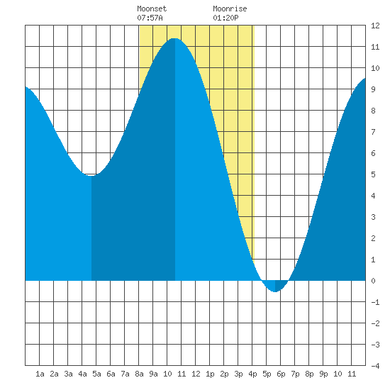 Coronation Island tide chart for Tuesday, January 23, 2024