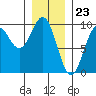 Coronation Island tide chart for Tuesday, January 23, 2024