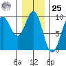 Coronation Island tide chart for Thursday, January 25, 2024