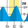Coronation Island tide chart for Sunday, January 28, 2024