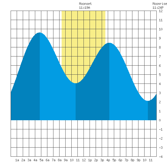 Coronation Island tide chart for Tuesday, January 2, 2024
