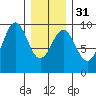 Coronation Island tide chart for Wednesday, January 31, 2024