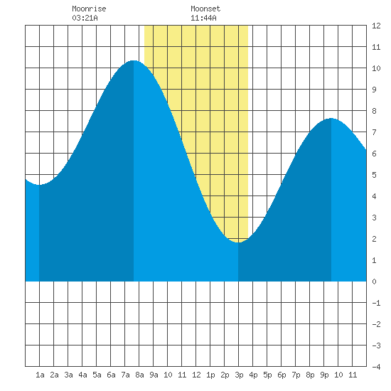 Coronation Island tide chart for Saturday, January 6, 2024