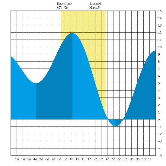 Coronation Island tide chart for Tuesday, January 9, 2024