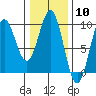 Coronation Island tide chart for Saturday, February 10, 2024