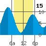 Coronation Island tide chart for Thursday, February 15, 2024