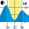 Coronation Island tide chart for Friday, February 16, 2024