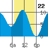 Coronation Island tide chart for Thursday, February 22, 2024