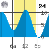 Coronation Island tide chart for Saturday, February 24, 2024