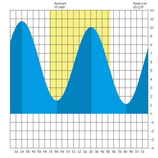 Coronation Island tide chart for Tuesday, February 27, 2024