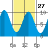 Coronation Island tide chart for Tuesday, February 27, 2024