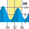 Coronation Island tide chart for Wednesday, February 28, 2024