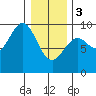 Coronation Island tide chart for Saturday, February 3, 2024