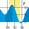 Coronation Island tide chart for Wednesday, February 7, 2024