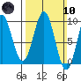 Coronation Island tide chart for Sunday, March 10, 2024