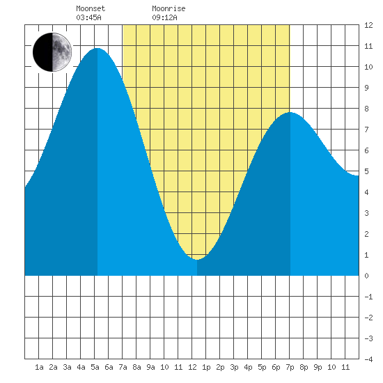 Coronation Island tide chart for Saturday, March 16, 2024