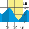 Coronation Island tide chart for Monday, March 18, 2024