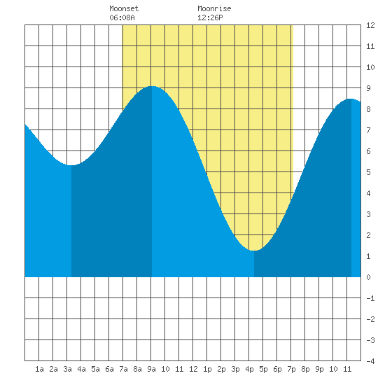 Coronation Island tide chart for Tuesday, March 19, 2024