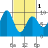 Coronation Island tide chart for Friday, March 1, 2024