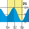 Coronation Island tide chart for Thursday, March 21, 2024