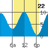 Coronation Island tide chart for Friday, March 22, 2024