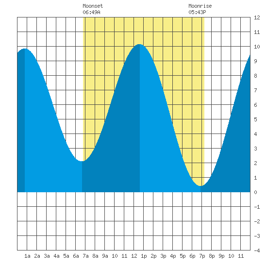 Coronation Island tide chart for Saturday, March 23, 2024