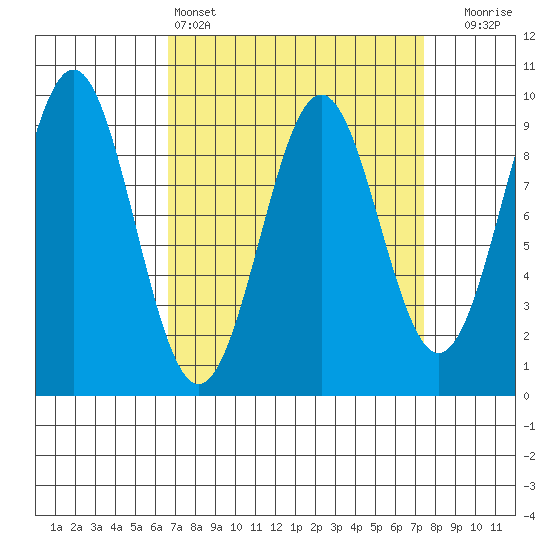 Coronation Island tide chart for Tuesday, March 26, 2024