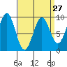 Coronation Island tide chart for Wednesday, March 27, 2024