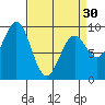 Coronation Island tide chart for Saturday, March 30, 2024