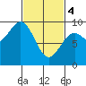 Coronation Island tide chart for Monday, March 4, 2024