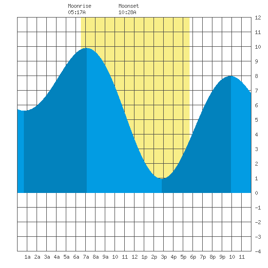 Coronation Island tide chart for Tuesday, March 5, 2024