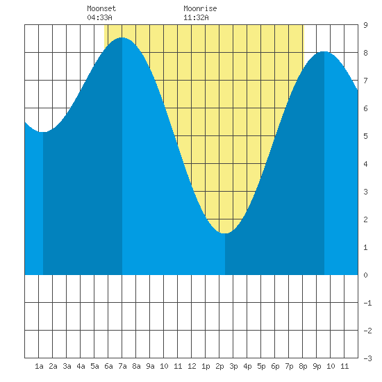 Coronation Island tide chart for Tuesday, April 16, 2024