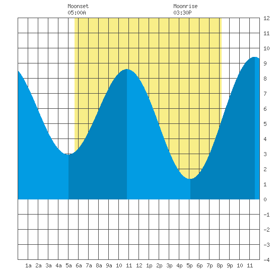 Coronation Island tide chart for Friday, April 19, 2024