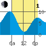 Coronation Island tide chart for Monday, April 1, 2024