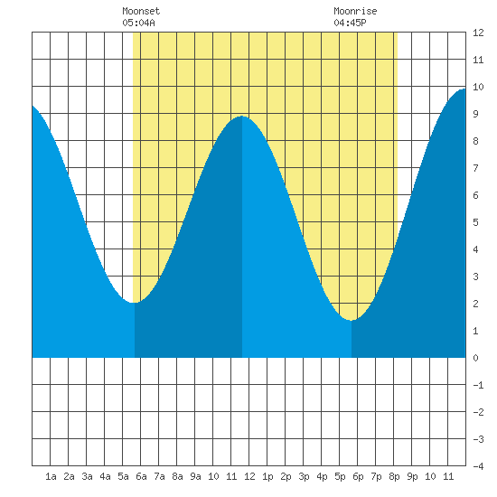 Coronation Island tide chart for Saturday, April 20, 2024