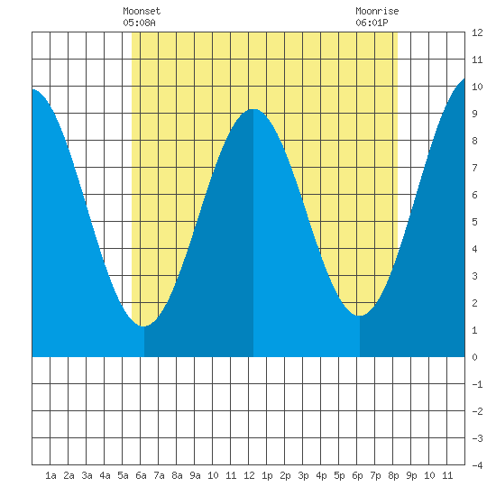Coronation Island tide chart for Sunday, April 21, 2024
