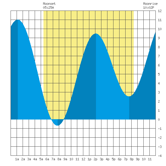 Coronation Island tide chart for Wednesday, April 24, 2024